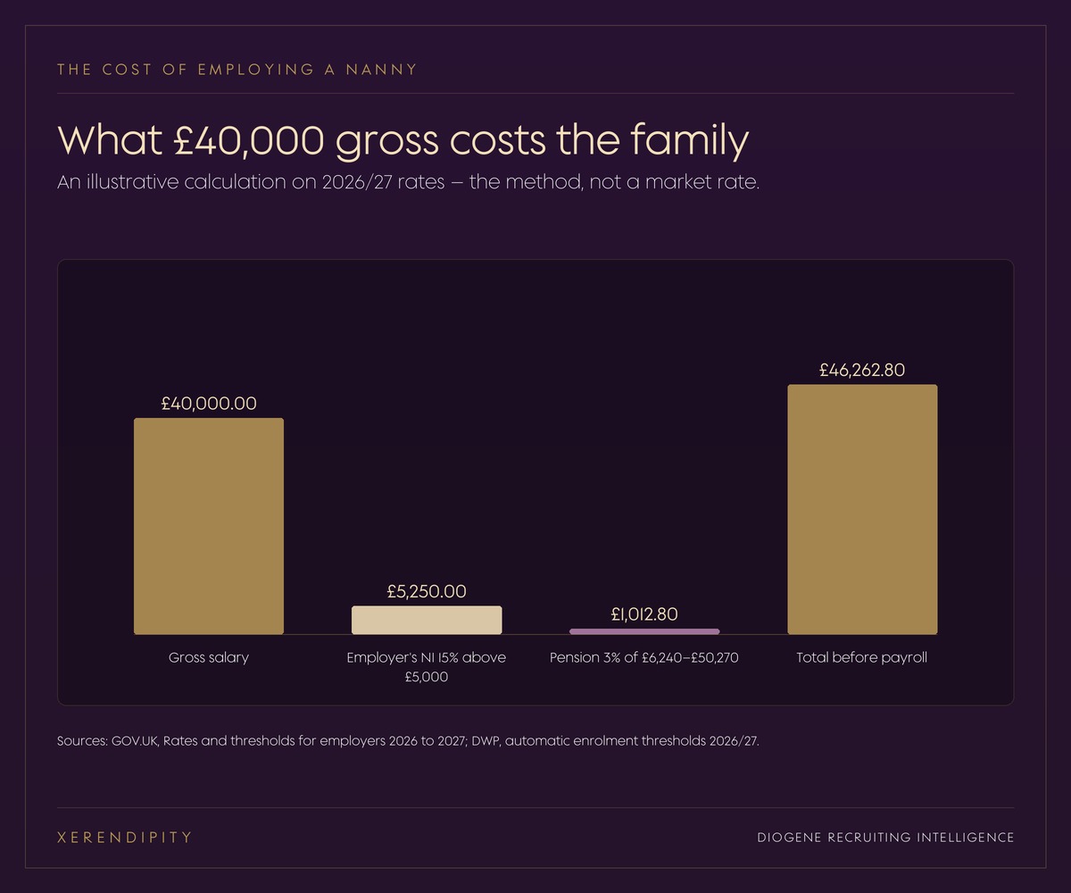 Bar chart: £40,000 gross salary, £5,250 employer's National Insurance, £1,012.80 pension, £46,262.80 total, on 2026/27 rates