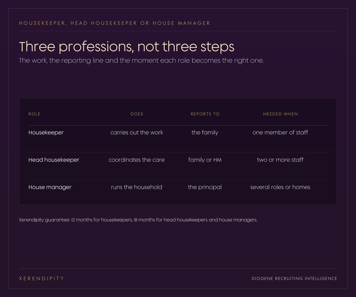 Table comparing what a housekeeper, a head housekeeper and a house manager do, whom they report to and when each is needed